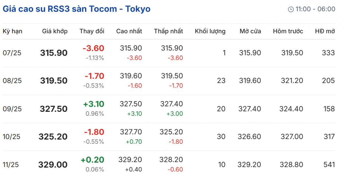 Cập nhật: 21/07/2025 lúc 08:16:01 (delay 10 phút)