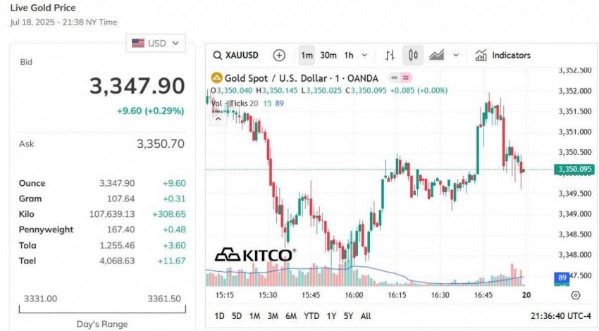Giá vàng hôm nay 19/7: Vàng nhẫn bật tăng mạnh nhất 1 triệu đồng/lượng