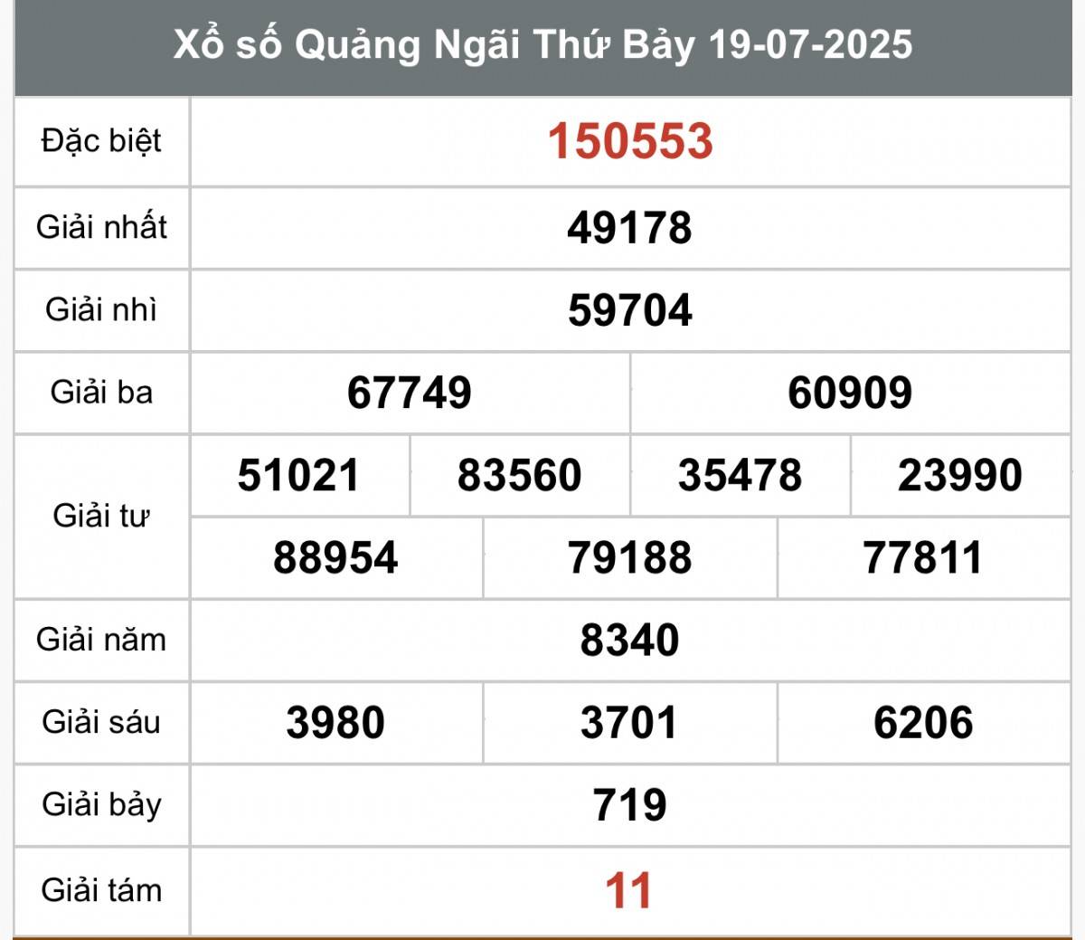 XSQNG 19/7, Kết quả xổ số Quảng Ngãi hôm nay 19/7/2025, Trực tiếp XSQNG ngày 19 tháng 7