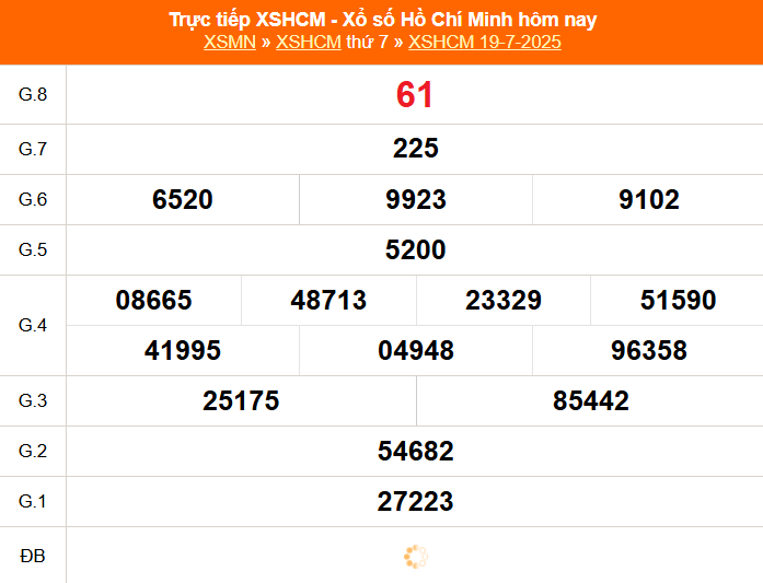 TRỰC TIẾP: Xổ số Hồ Chí Minh hôm nay ngày 19/7/2025 - XSHCM 19/7 - Kết quả xổ số Hồ Chí Minh hôm nay