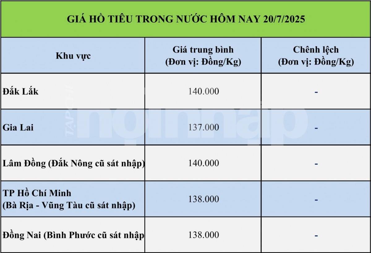 Giá tiêu hôm nay 19/7: Giá tiêu trong nước và thế giới đồng loạt giảm nhẹ Giá tiêu hôm nay 19/7: Giá tiêu trong nước và thế giới đồng loạt giảm nhẹ