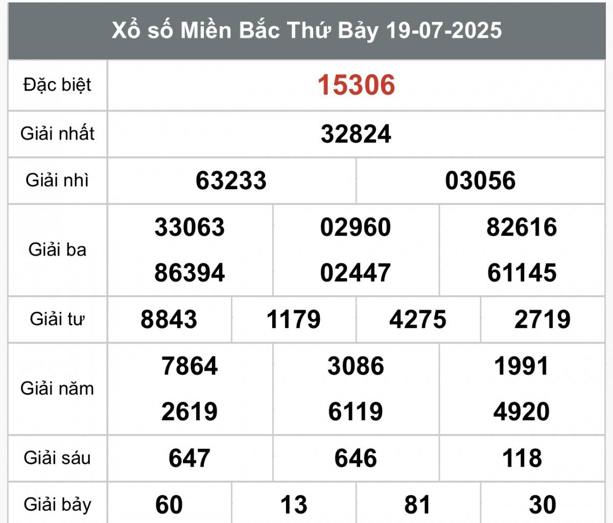 XSMB 20/7, Xổ số miền Bắc ngày 20 tháng 7, Trực tiếp Kết quả Xổ số miền Bắc hôm nay ngày 20/7/2025