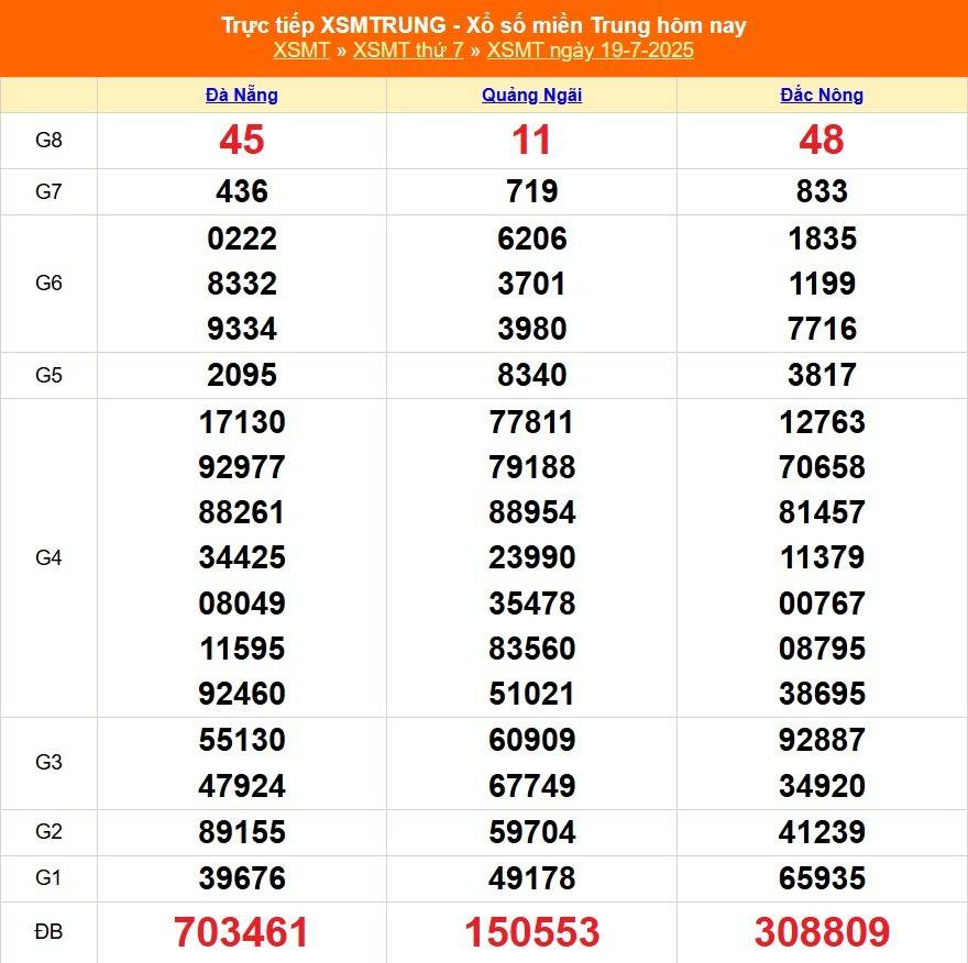 TRỰC TIẾP: XSMT 19/7 - Kết quả xổ số miền Trung hôm nay 19/7 - Xổ số miền Trung thứ Bảy ngày 19/7/2025