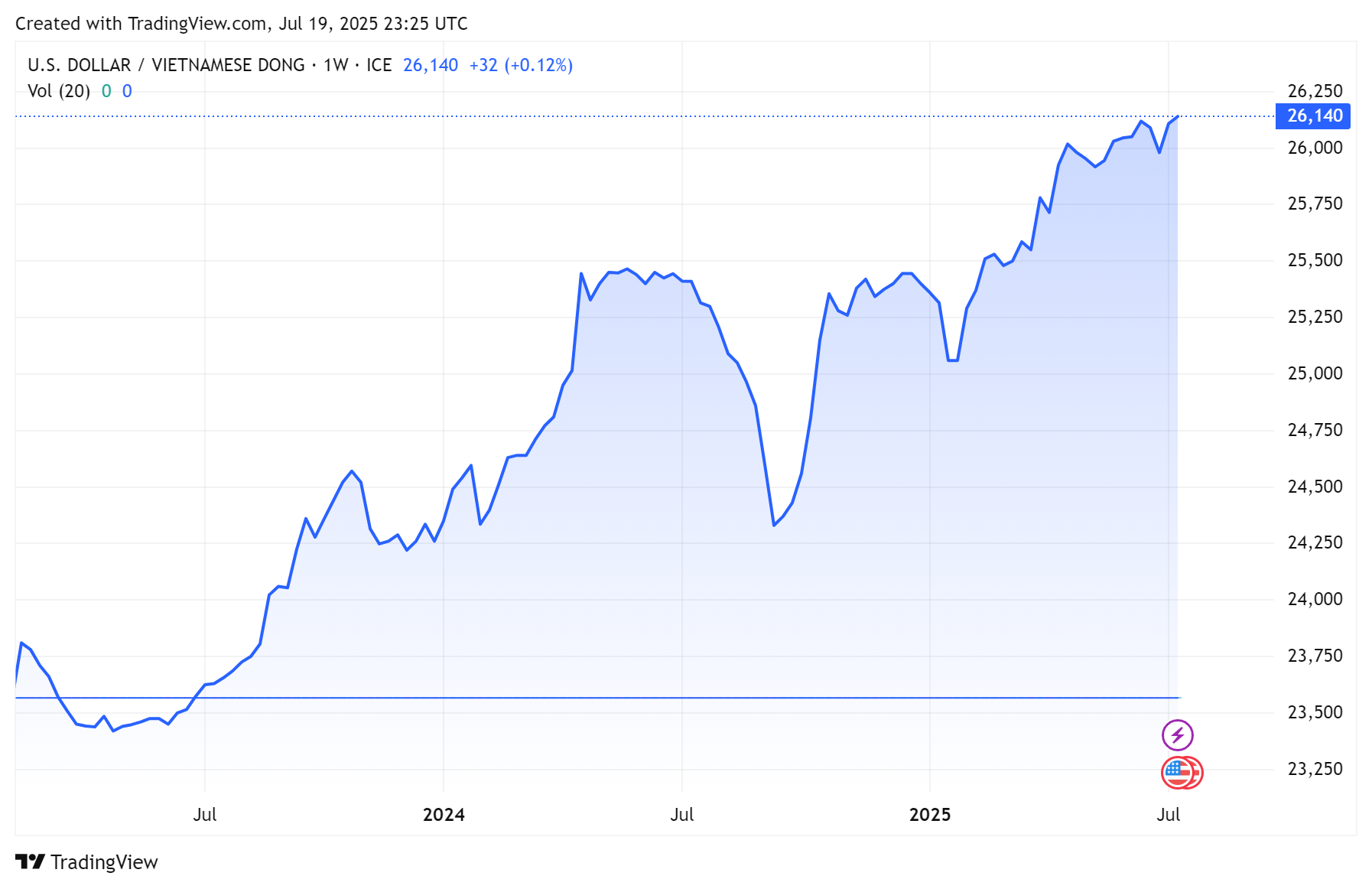 Biểu đồ tỷ giá USDVND 24 giờ qua. Ảnh: TradingView