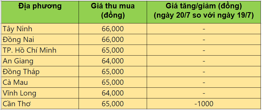 Bảng giá heo hơi tại miền Nam hôm nay 20/7/2025