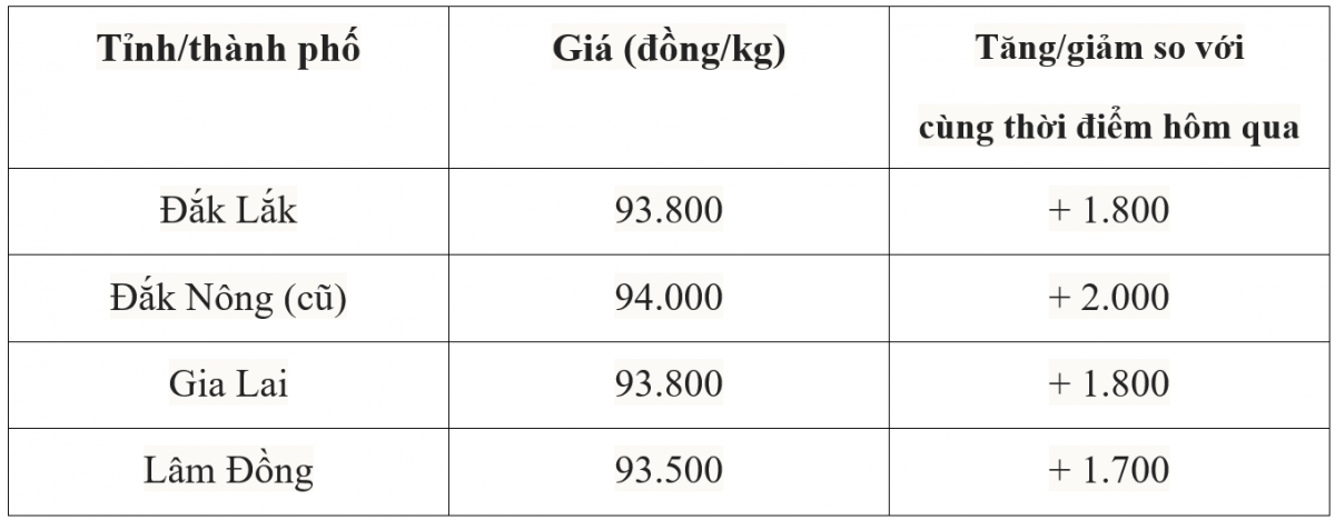 Bảng giá cà phê trong nước hôm nay 20/7/2025