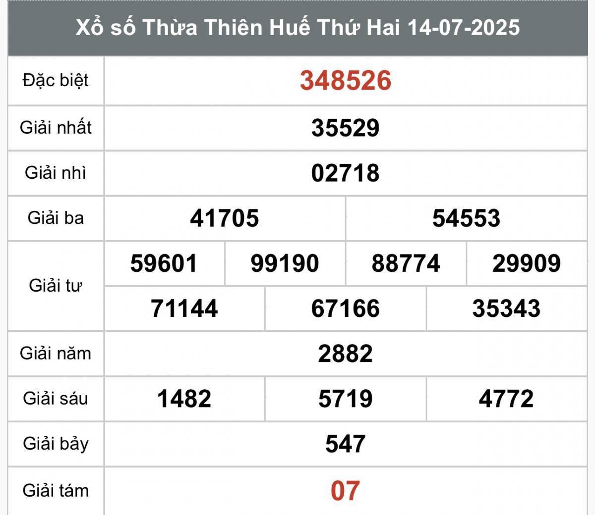 XSTTH 20/7, Kết quả xổ số Thừa Thiên Huế hôm nay 20/7/2025, Trực tiếp XSTTH ngày 20 tháng 7