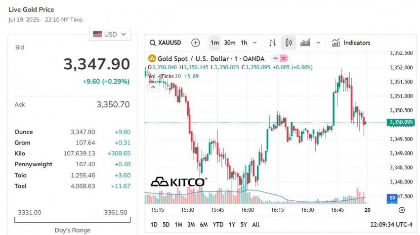 Giá vàng thế giới hôm nay - Nguồn TradingView