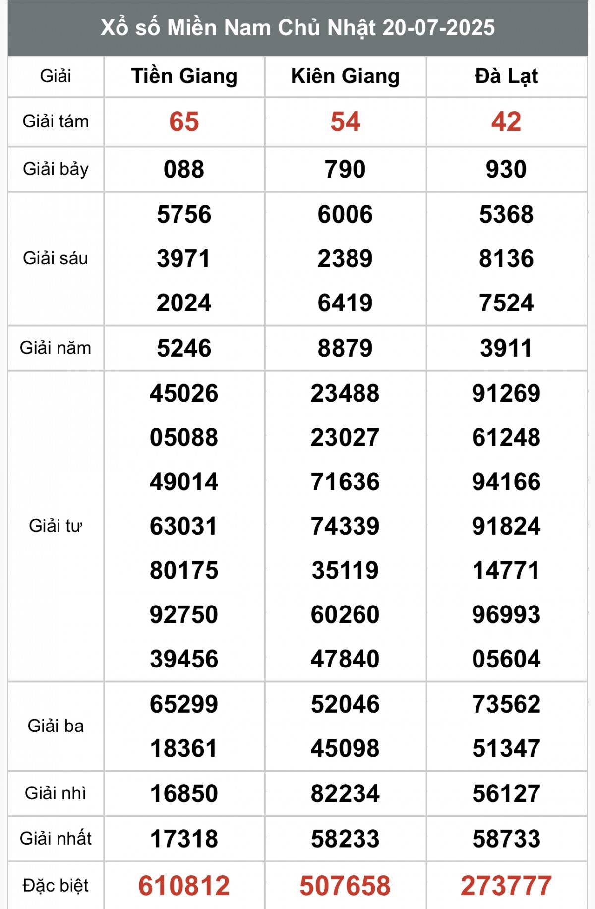 XSMN 22/7, Kết quả xổ số miền Nam hôm nay 22/7/2025, Trực tiếp XSMN ngày 22 tháng 7