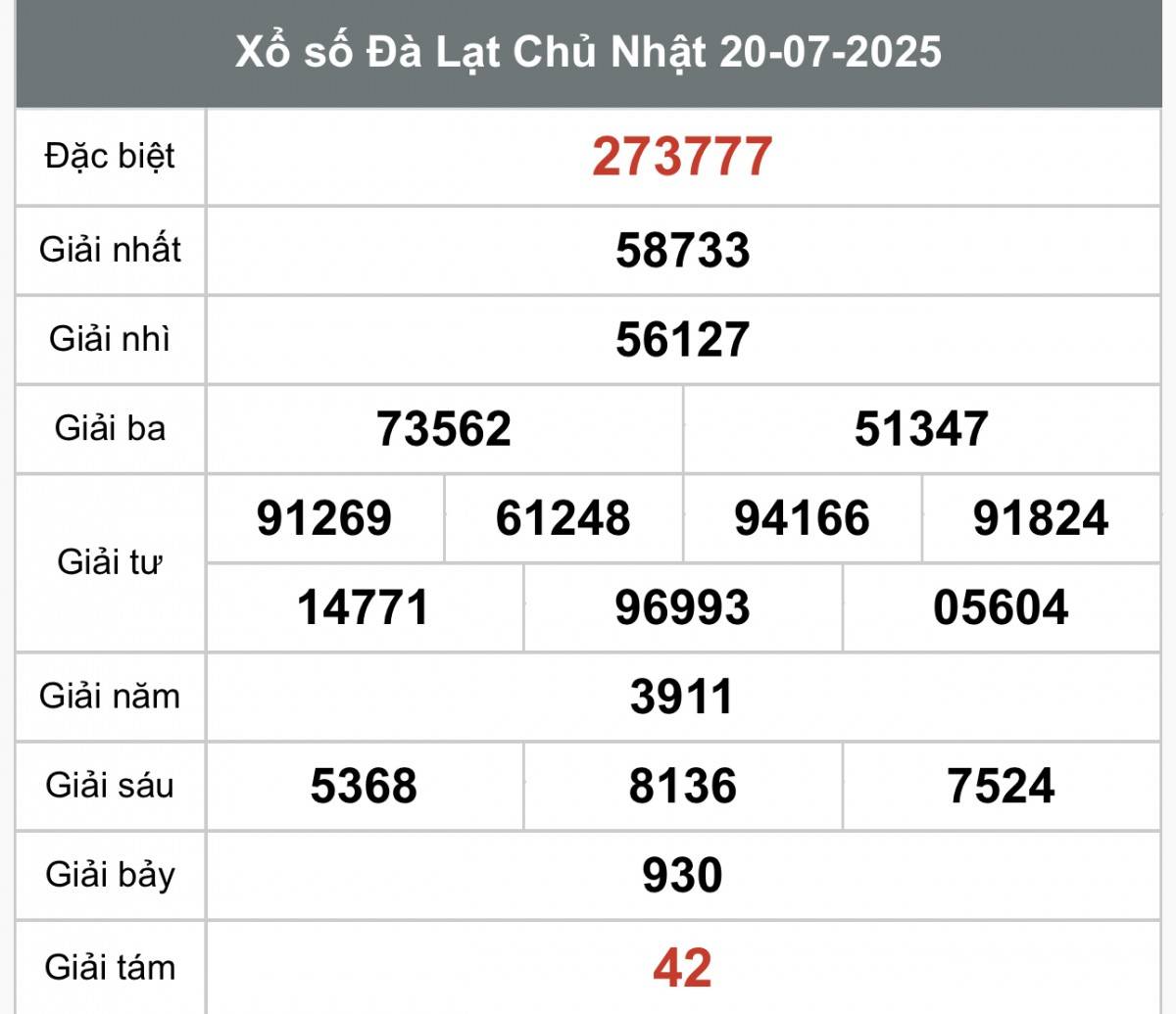 XSDL 20/7, Kết quả xổ số Đà Lạt hôm nay 20/7/2025, trực tiếp XSDL ngày 20/7