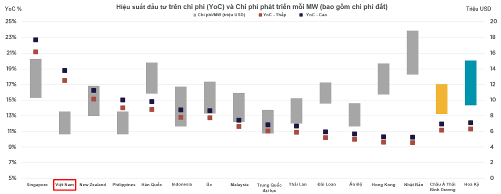 Hiệu suất đầu tư trung tâm dữ liệu tại Việt Nam đứng thứ hai châu Á Thái Bình Dương