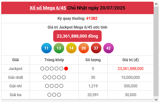 TRỰC TIẾP: Kết quả xổ số Vietlott hôm nay 20/7/2025 - Xổ số Mega 6/45 - Vietlott 20/7