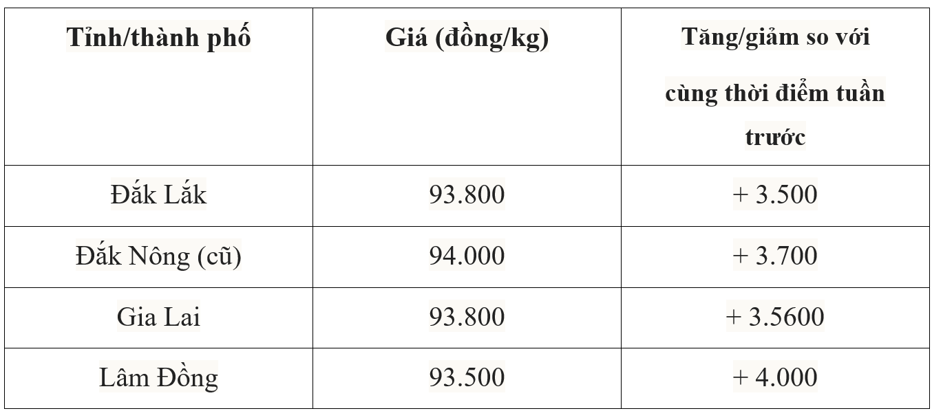 Bảng giá cà phê trong nước hôm nay 21/7/2025
