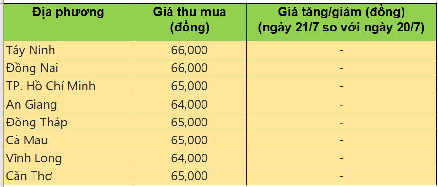 Bảng giá heo hơi tại miền Nam hôm nay 21/7/2025