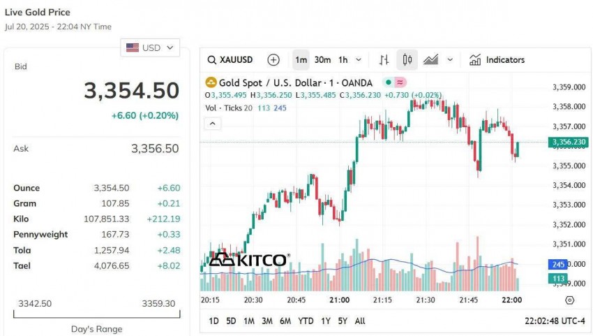 Giá vàng thế giới hôm nay - Nguồn TradingView