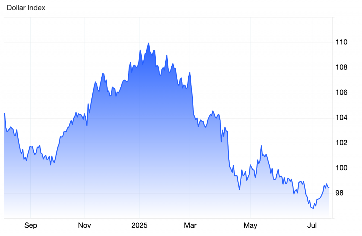 Đồng USD phục hồi khi kinh tế Mỹ vững vàng, dù thuế quan leo thang