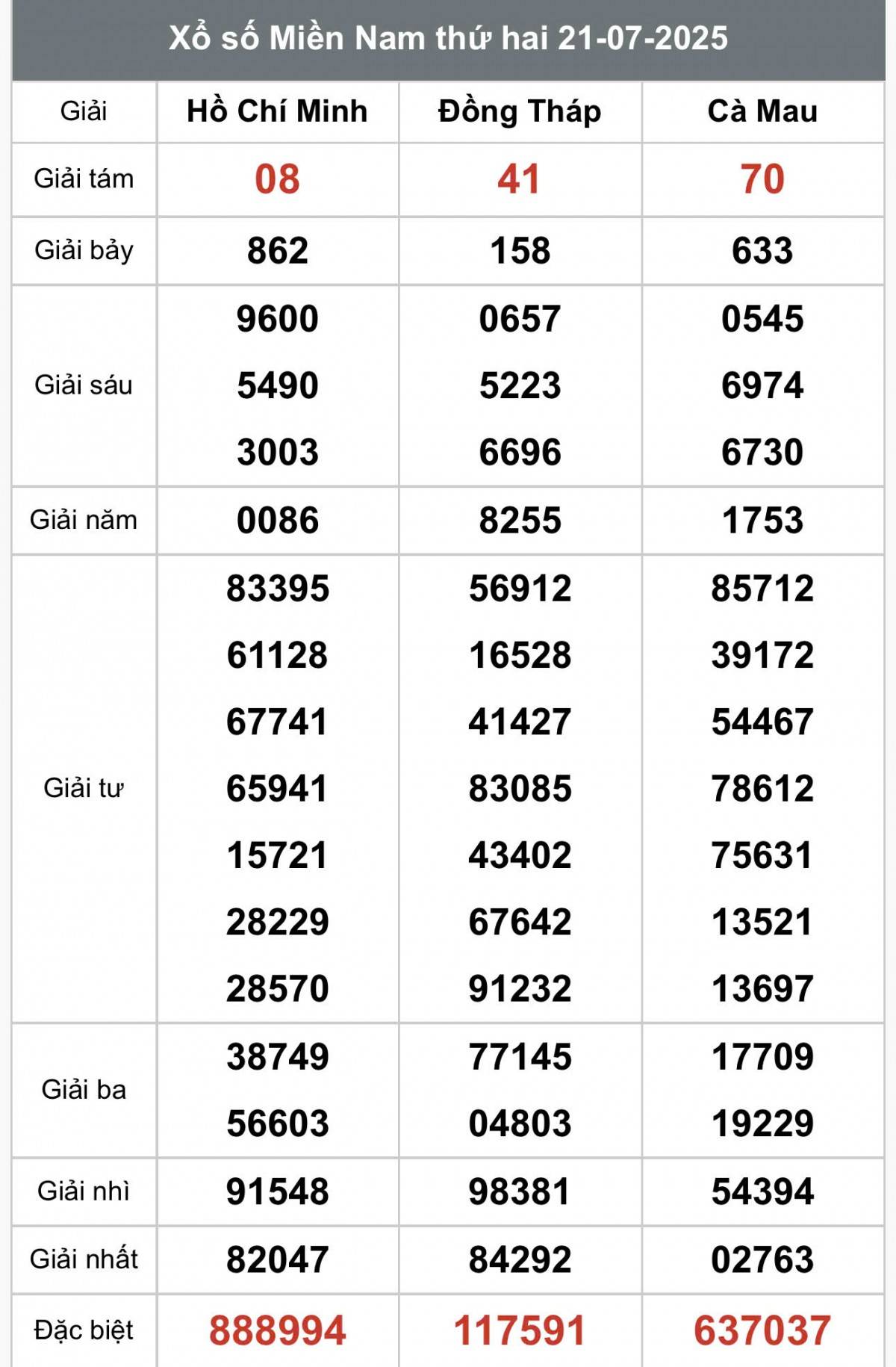 XSMN 22/7, Kết quả xổ số miền Nam hôm nay 22/7/2025, Trực tiếp XSMN ngày 22 tháng 7
