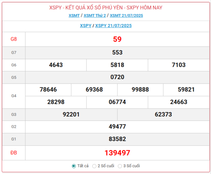 TRỰC TIẾP: Xổ số Phú Yên hôm nay ngày 21/7/2025 - XSTTH 21/7 - Kết quả xổ số Phú Yên hôm nay