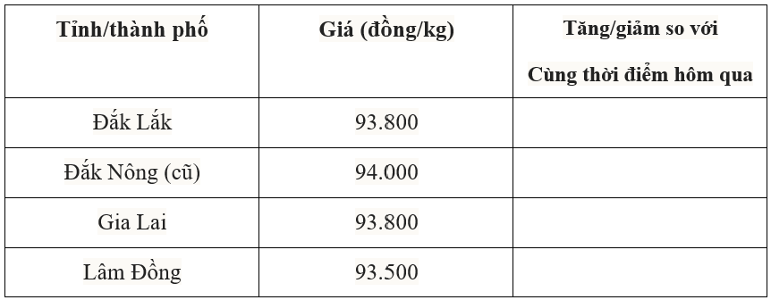 Bảng giá cà phê trong nước hôm nay 22/7/2025
