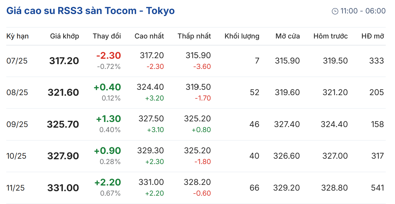 Cập nhật: 22/07/2025 lúc 08:01:01 (delay 10 phút)