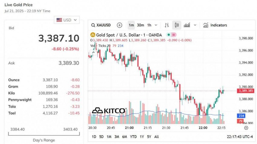 Giá vàng thế giới hôm nay - Nguồn TradingView