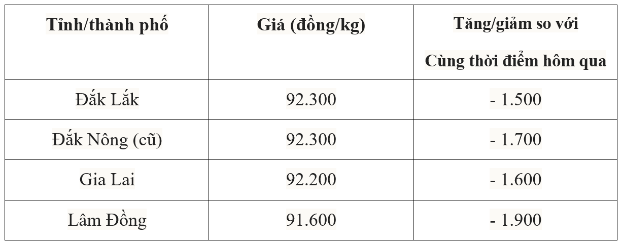 Bảng giá cà phê trong nước hôm nay 23/7/2025