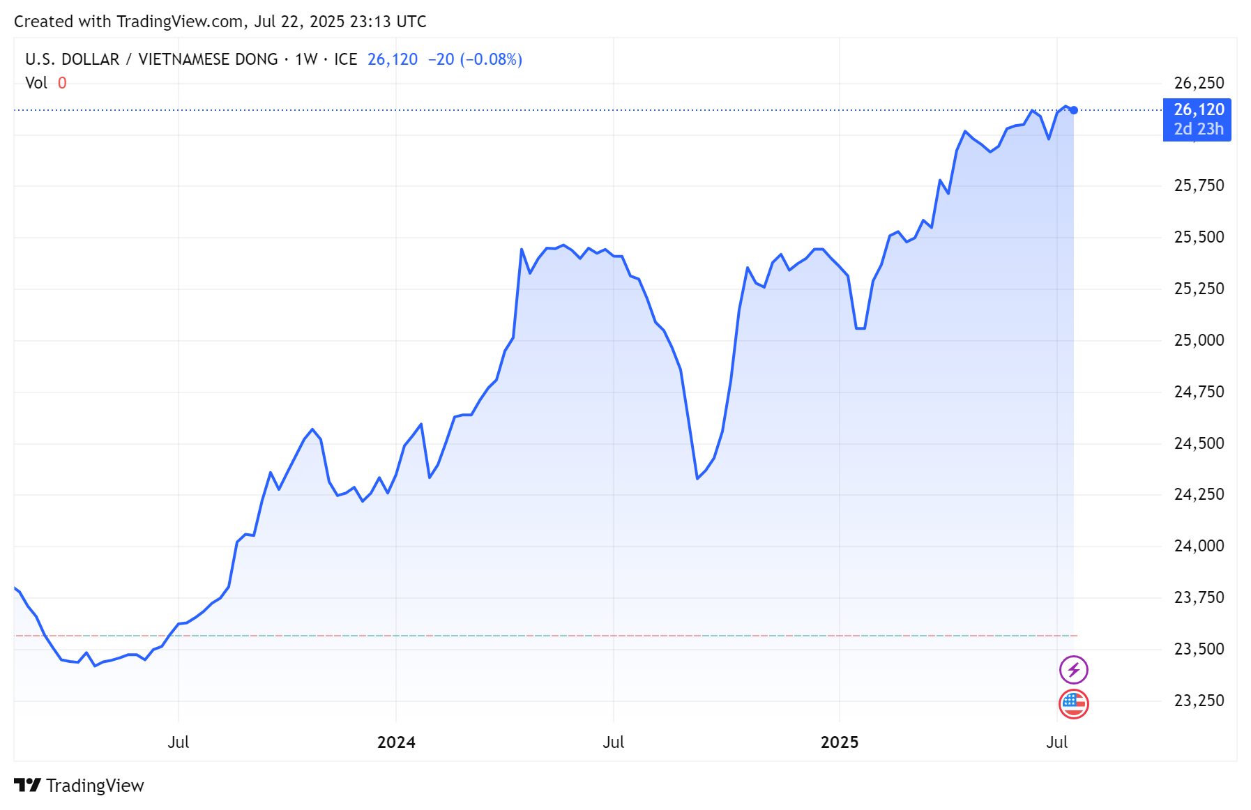 Biểu đồ tỷ giá USDVND 24 giờ qua. Ảnh: TradingView