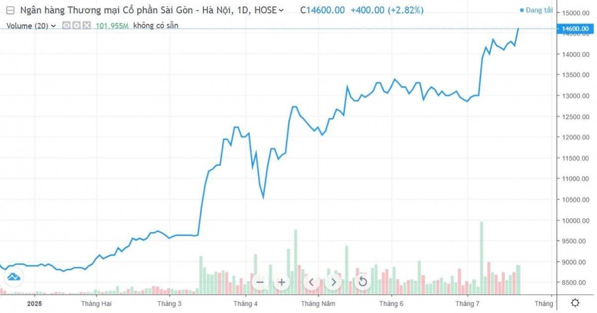 SHB được chấp thuận tăng vốn điều lệ thông qua phát hành cổ phiếu trả cổ tức tỷ lệ 13%