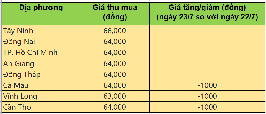 Bảng giá heo hơi tại miền Nam hôm nay 23/7/2025
