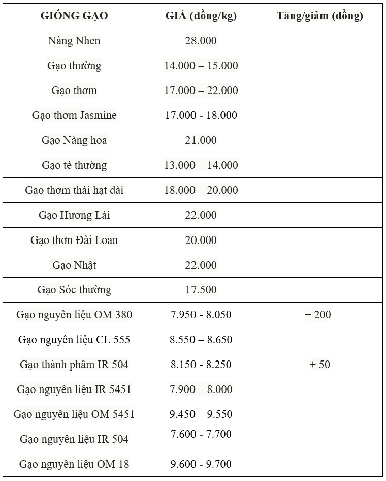 Bảng giá gạo hôm nay 23/7/2025