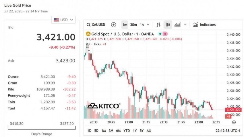Giá vàng thế giới hôm nay - Nguồn TradingView