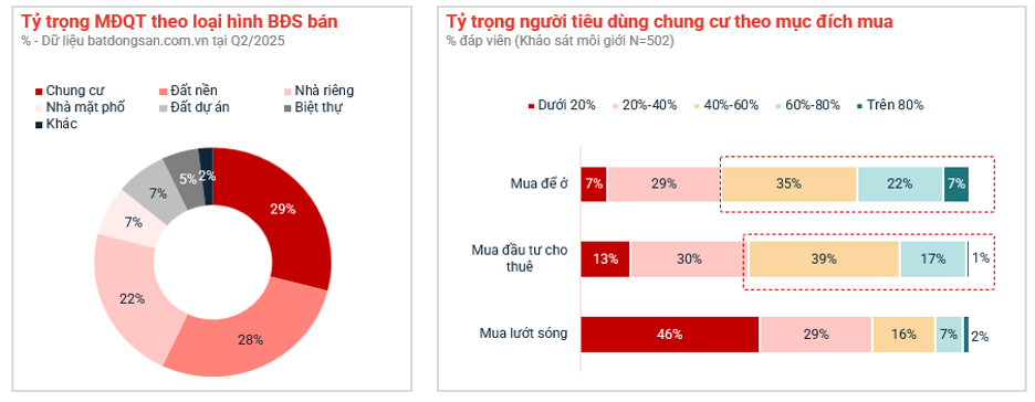 Nhà đất phía Nam liên tục hút mạnh dòng tiền phía Bắc