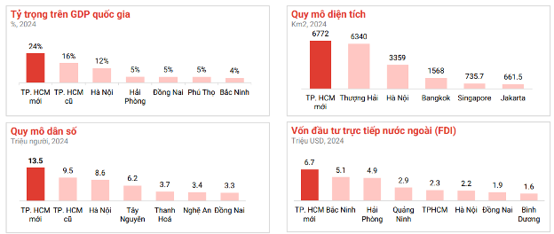 Bất động sản nửa cuối năm 2025: Chờ phục hồi từ các đô thị đa cực sau sáp nhập tỉnh