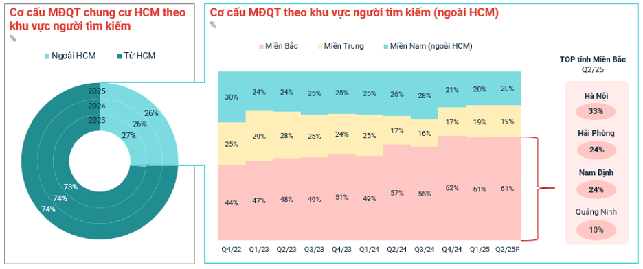 Nhà đất phía Nam liên tục hút mạnh dòng tiền phía Bắc