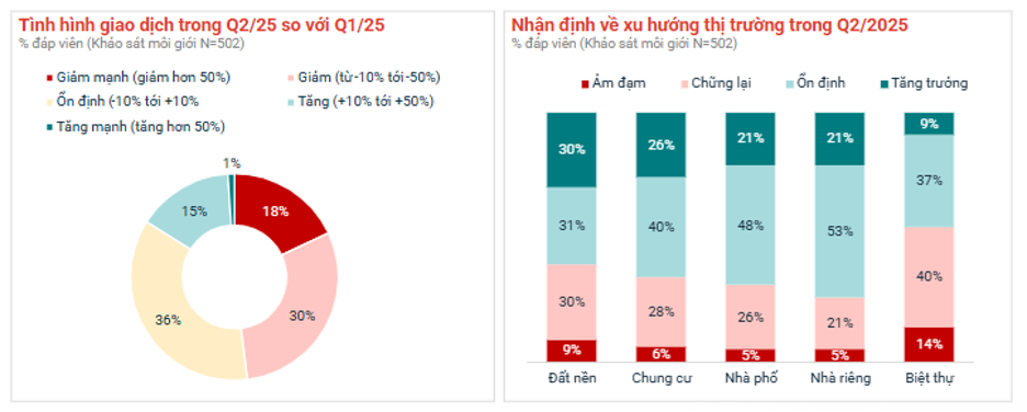 Bất động sản nửa cuối năm 2025: Chờ phục hồi từ các đô thị đa cực sau sáp nhập tỉnh