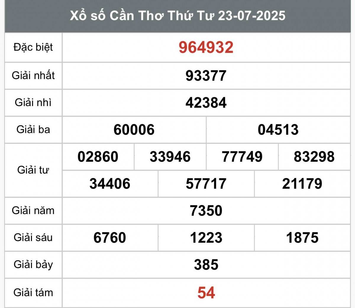 XSCT 23/7, Kết quả xổ số Cần Thơ hôm nay 23/7/2025, Trực tiếp XSCT ngày 23 tháng 7
