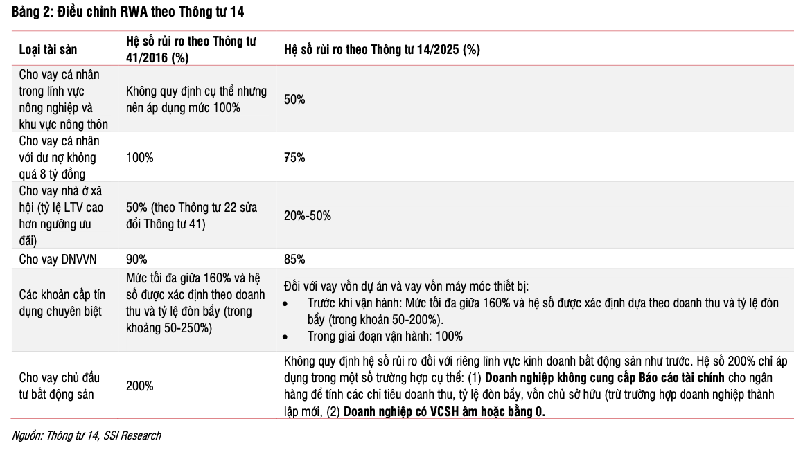 Ngân hàng Nhà nước nới quy định về điều kiện cấp tín dụng