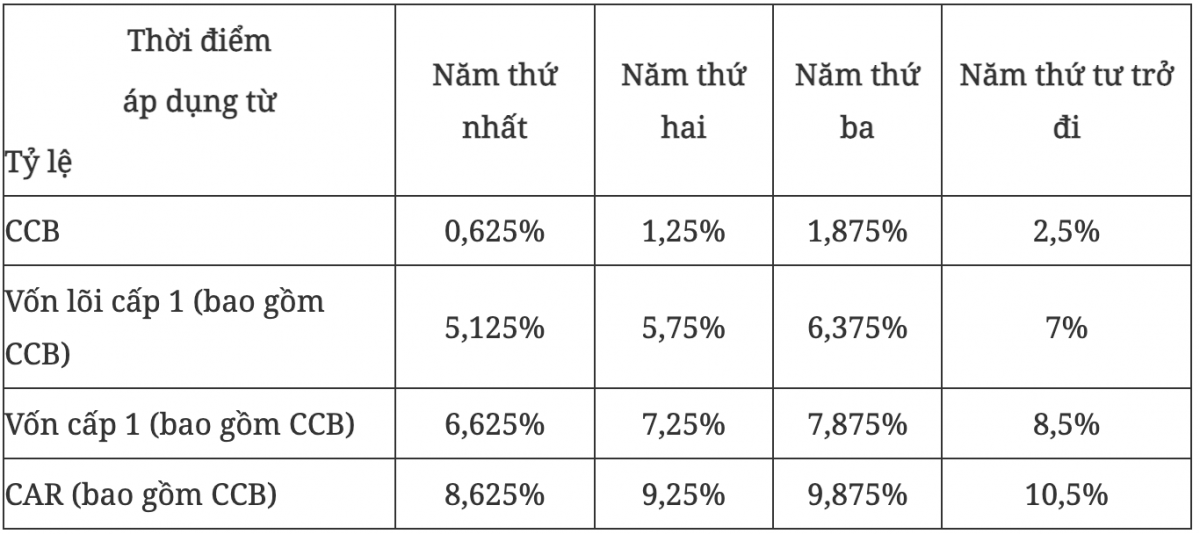 Ngân hàng Nhà nước nới quy định về điều kiện cấp tín dụng