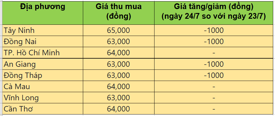 Bảng giá heo hơi tại miền Nam hôm nay 24/7/2025