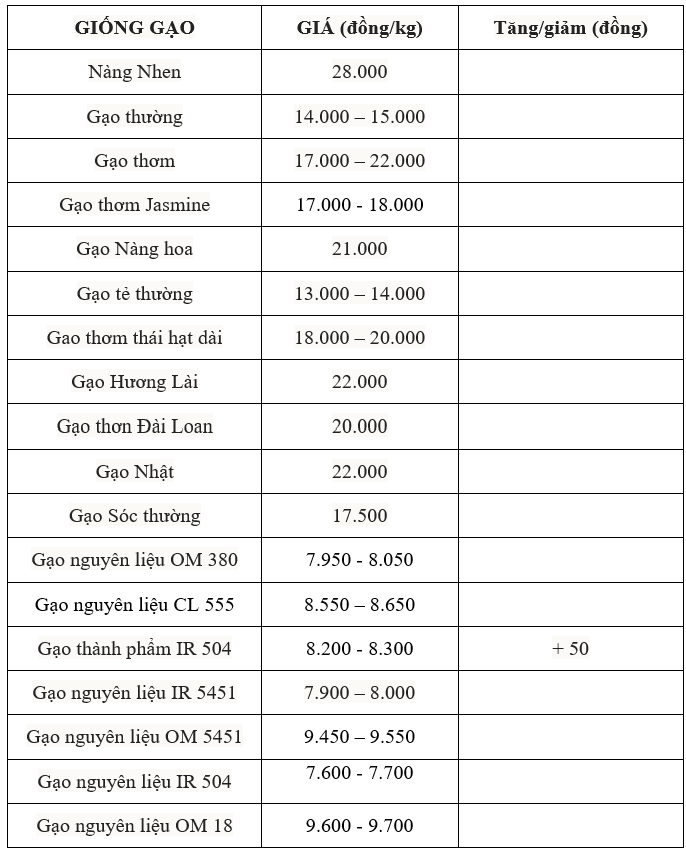 Bảng giá gạo hôm nay 24/7/2025