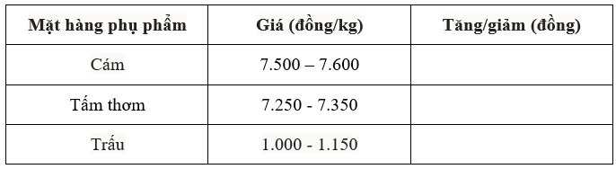 Bảng giá phụ phẩm hôm nay 24/7/2025