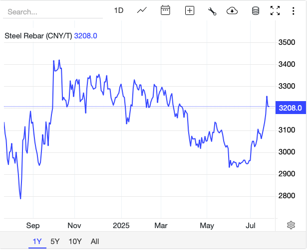 Giá thép hôm nay 24/7: