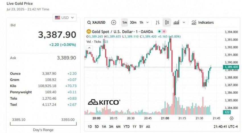 Giá vàng thế giới hôm nay - Nguồn TradingView