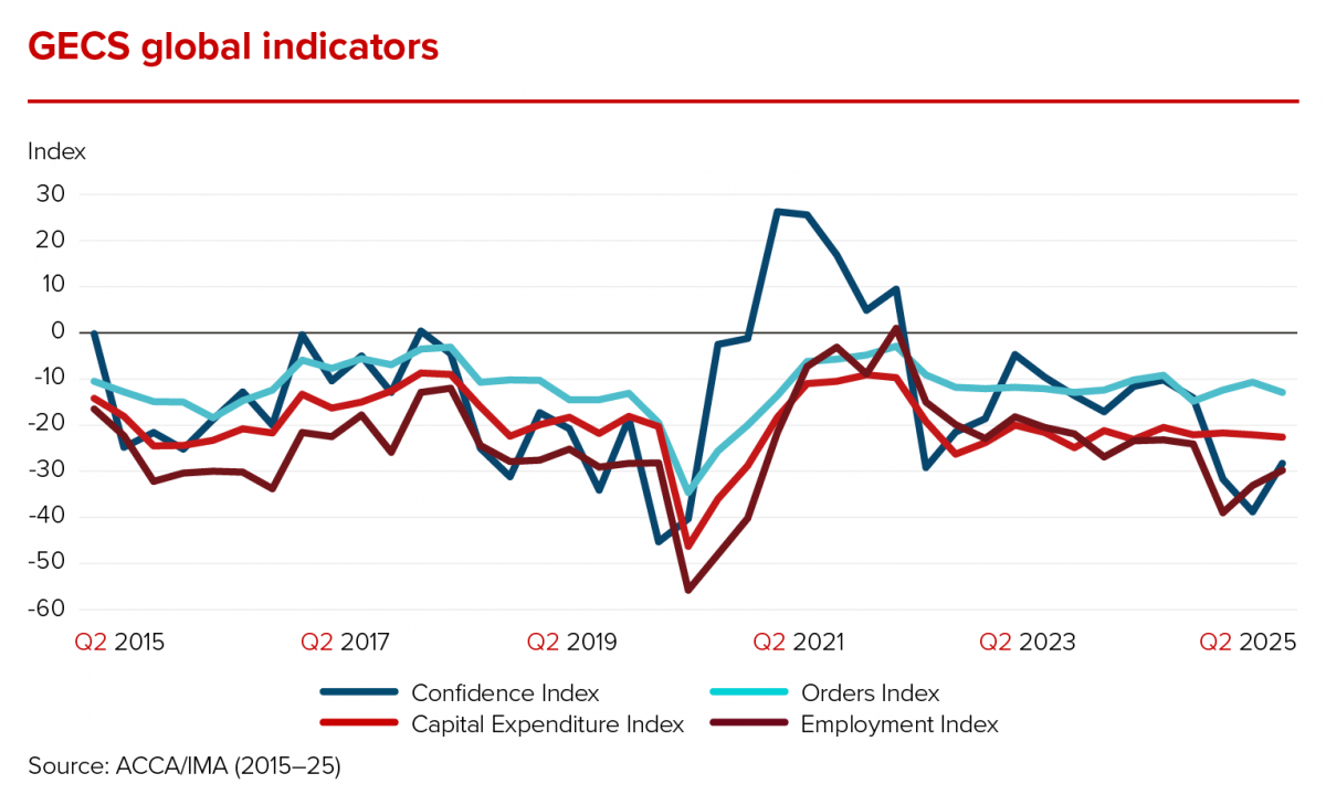 Khảo sát điều kiện kinh tế toàn cầu (GECS) của ACCA và IMA cho thấy sự cải thiện niềm tin toàn cầu trong quý 2 năm 2025