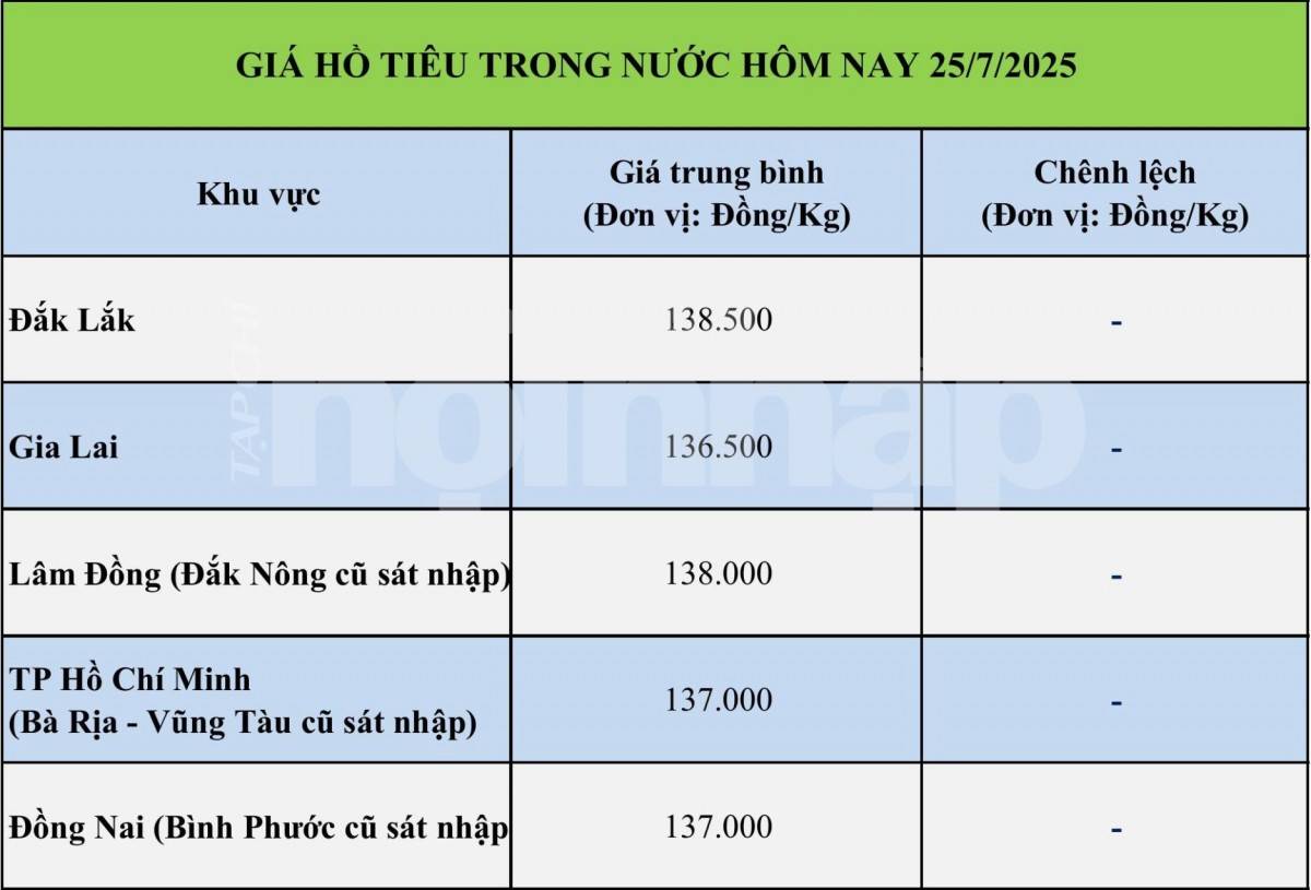 Giá tiêu hôm nay 25/7: Giá tiêu hôm nay 25/7: