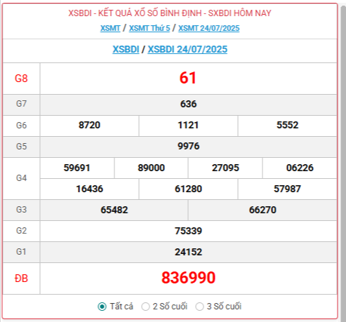 Xổ số Bình Định hôm nay ngày 24/7/2025 - XSBDI 24/7 - Kết quả xổ số Bình Định hôm nay