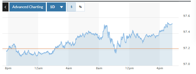 Biểu đồ tỷ giá USDVND 24 giờ qua. Ảnh: TradingView