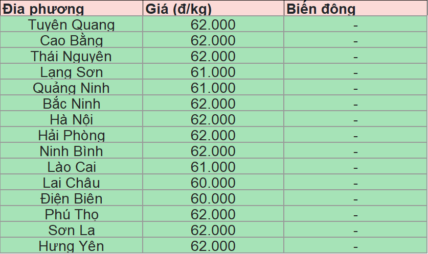 Bảng giá heo hơi tại miền Bắc hôm nay 25/7/2025