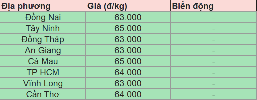 Bảng giá heo hơi tại miền Nam hôm nay 25/7/2025
