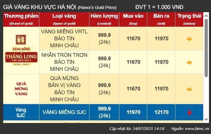Giá vàng hôm nay 26/7: Vàng nhẫn lao dốc gần nửa triệu đồng/lượng